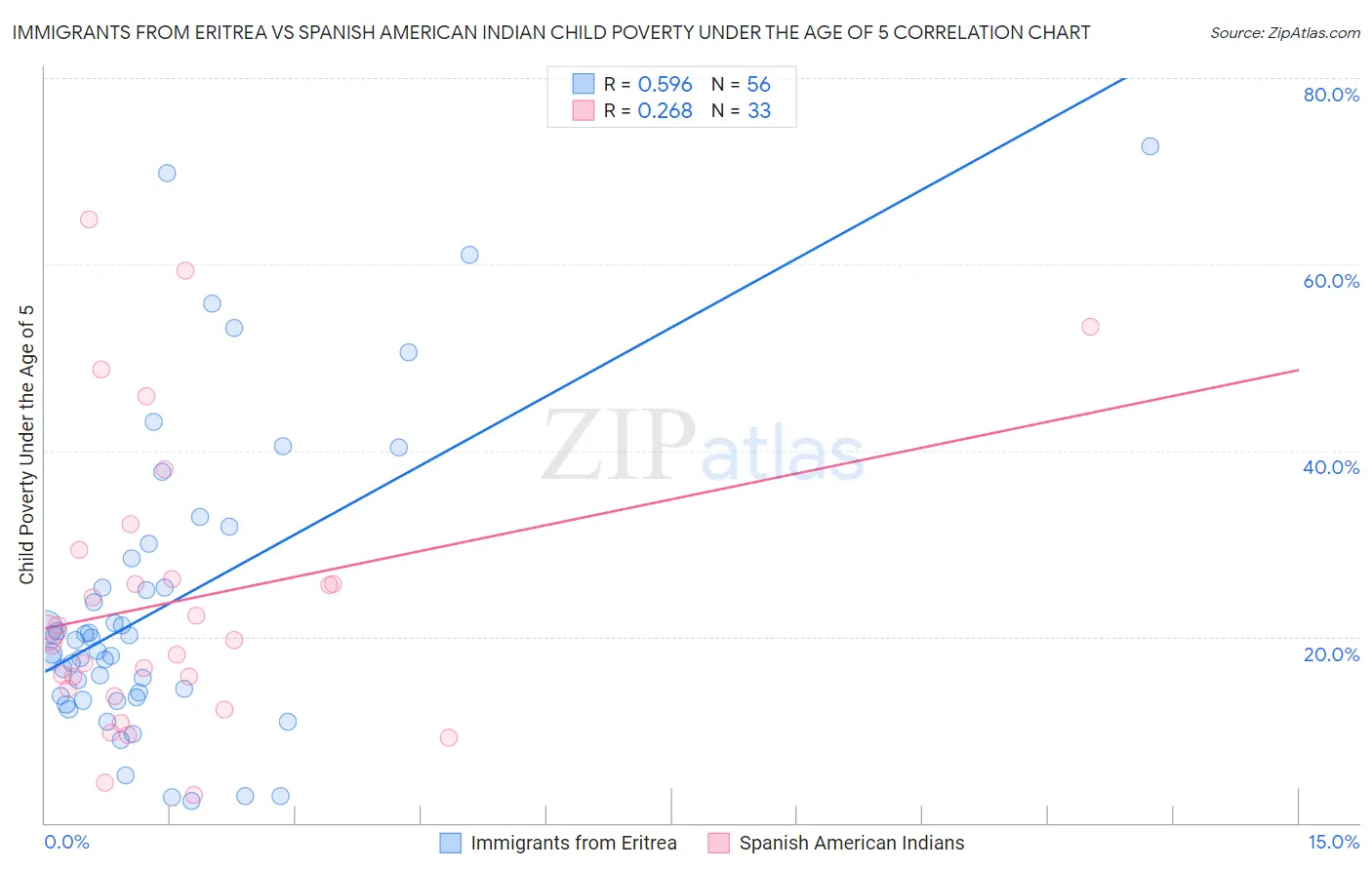 Immigrants from Eritrea vs Spanish American Indian Child Poverty Under the Age of 5