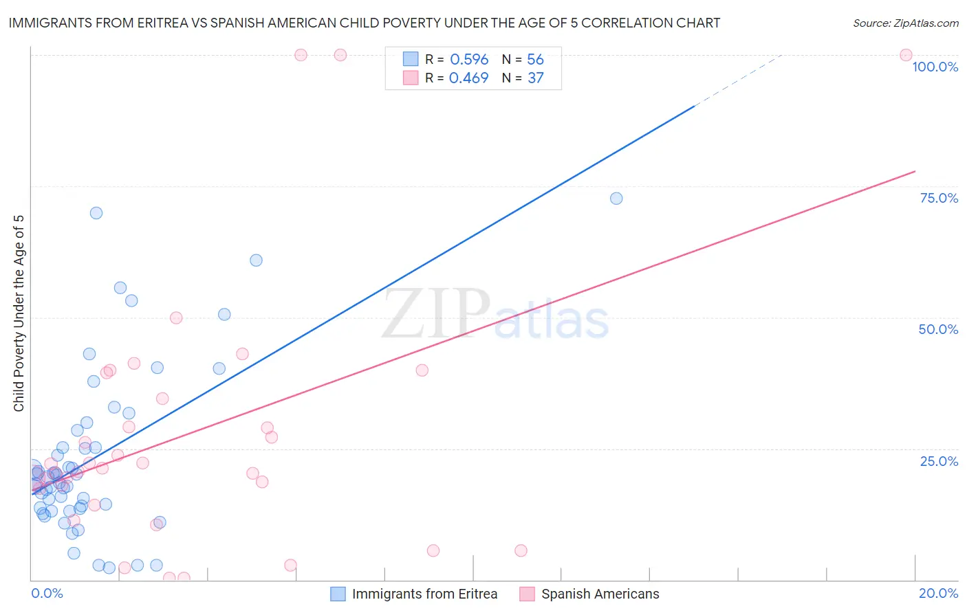 Immigrants from Eritrea vs Spanish American Child Poverty Under the Age of 5