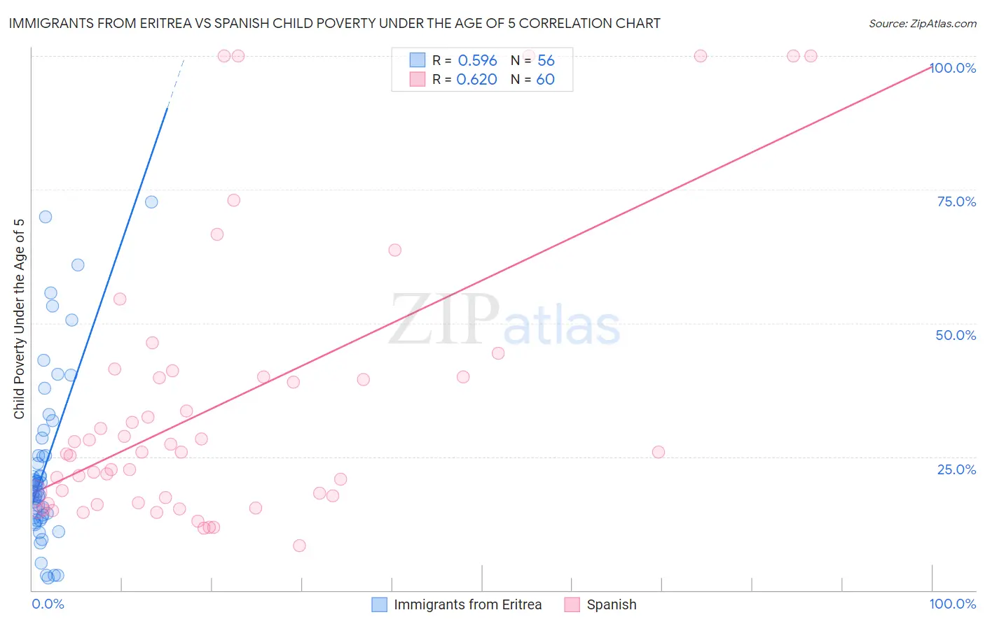 Immigrants from Eritrea vs Spanish Child Poverty Under the Age of 5