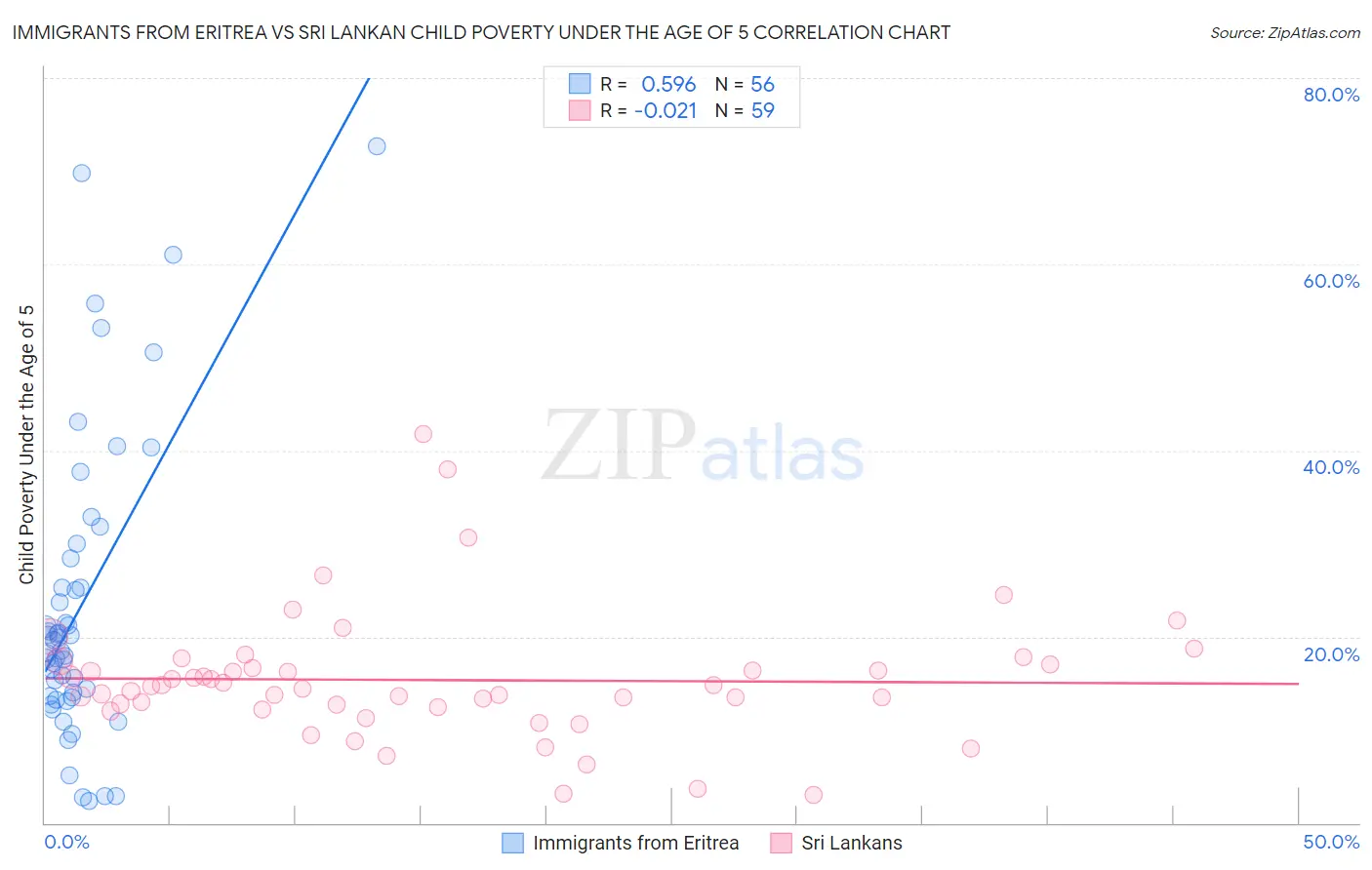 Immigrants from Eritrea vs Sri Lankan Child Poverty Under the Age of 5