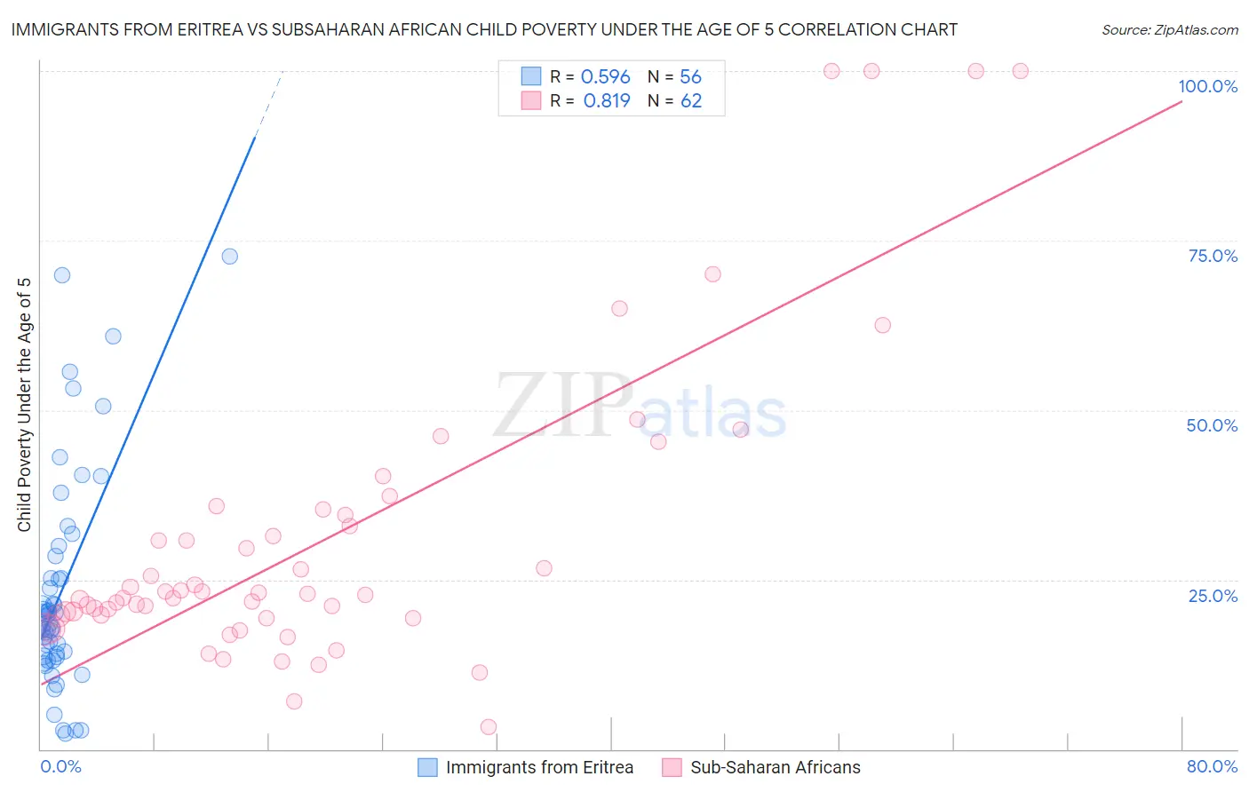Immigrants from Eritrea vs Subsaharan African Child Poverty Under the Age of 5