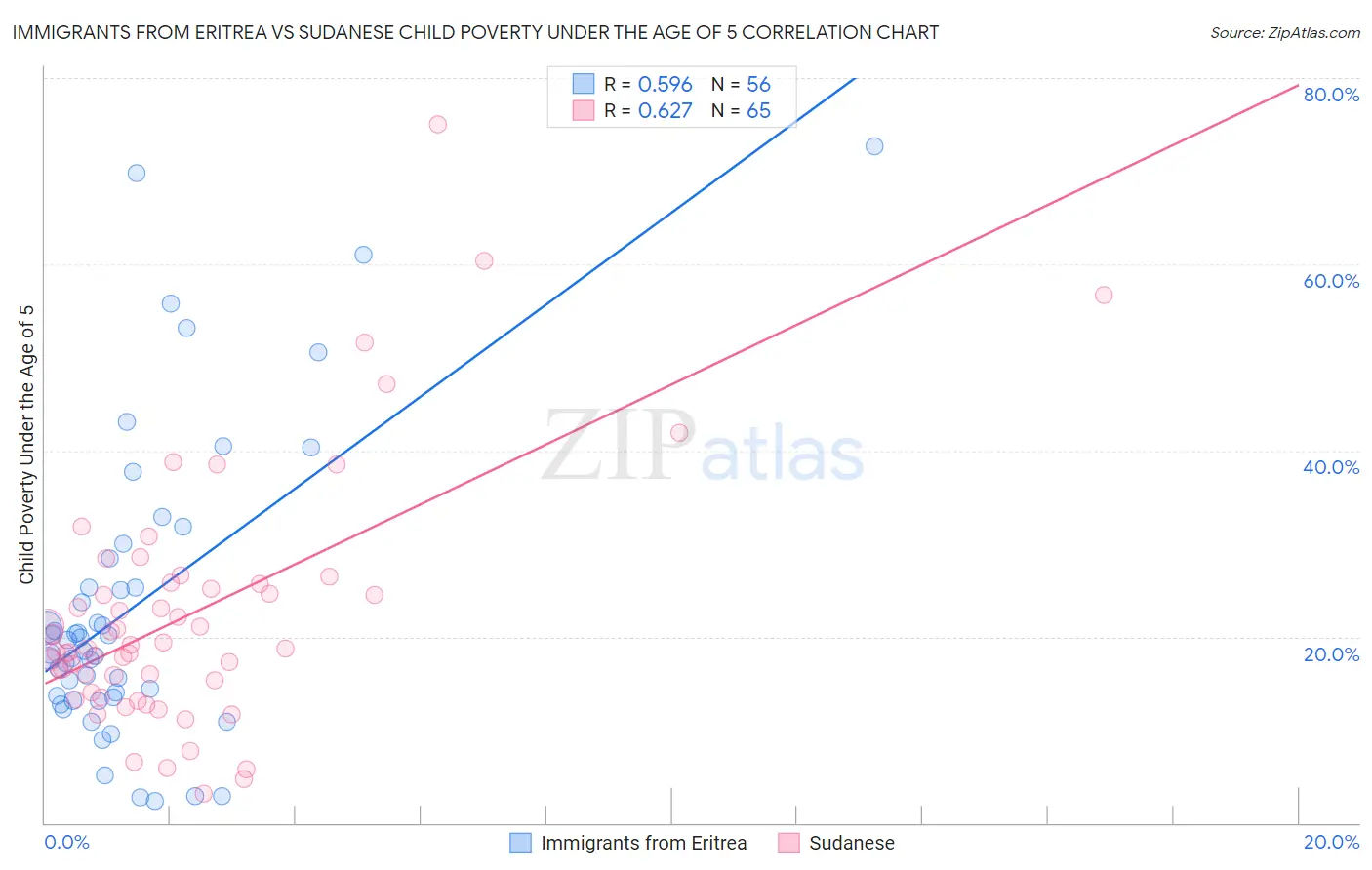 Immigrants from Eritrea vs Sudanese Child Poverty Under the Age of 5