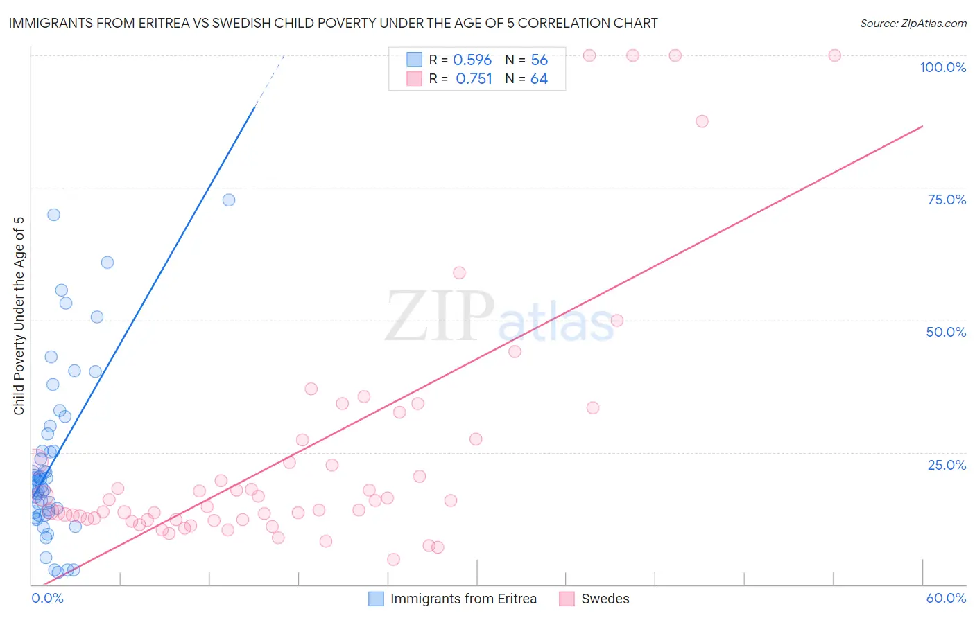 Immigrants from Eritrea vs Swedish Child Poverty Under the Age of 5