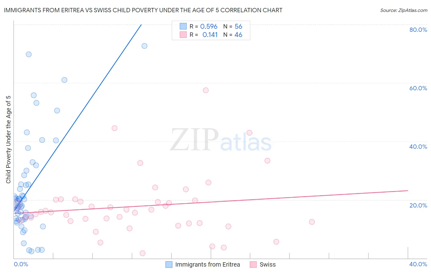 Immigrants from Eritrea vs Swiss Child Poverty Under the Age of 5