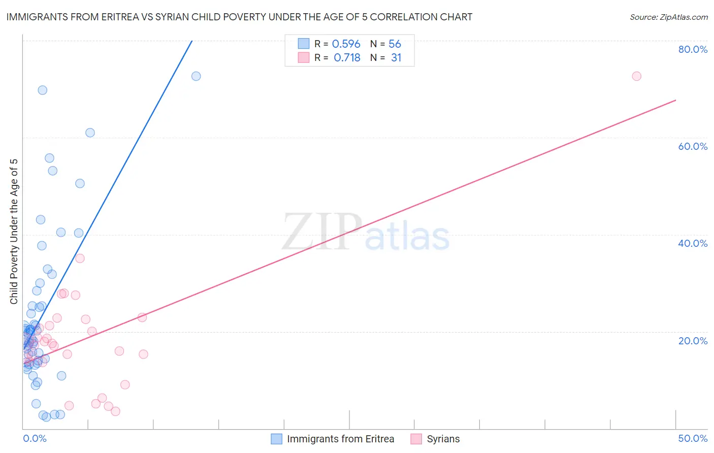 Immigrants from Eritrea vs Syrian Child Poverty Under the Age of 5