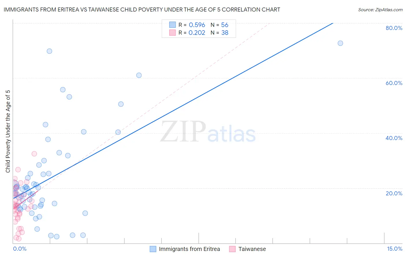 Immigrants from Eritrea vs Taiwanese Child Poverty Under the Age of 5