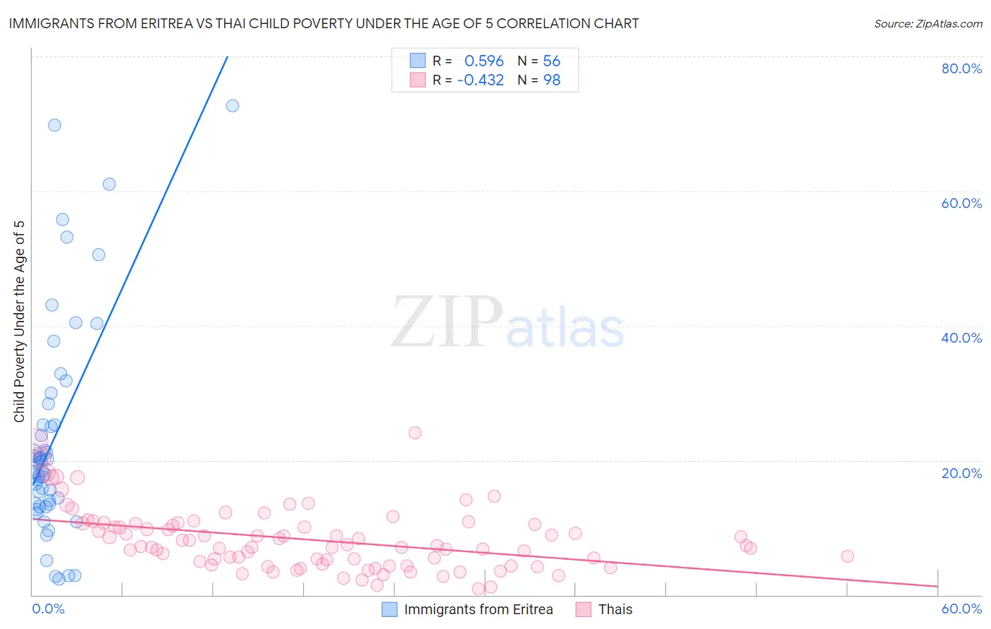 Immigrants from Eritrea vs Thai Child Poverty Under the Age of 5