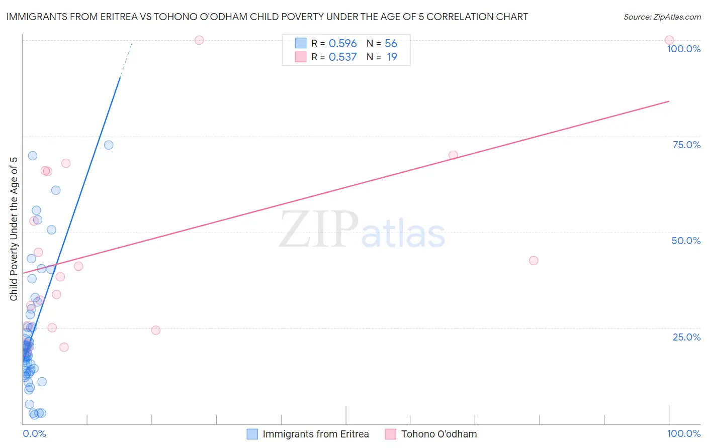 Immigrants from Eritrea vs Tohono O'odham Child Poverty Under the Age of 5