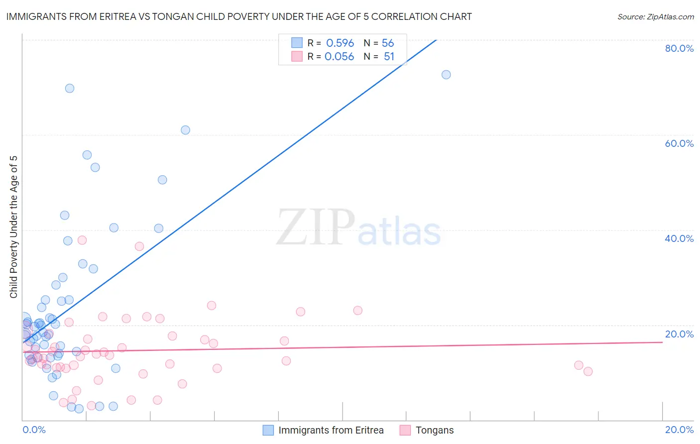 Immigrants from Eritrea vs Tongan Child Poverty Under the Age of 5