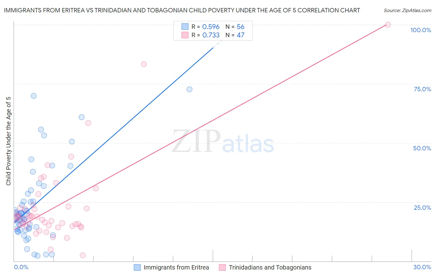 Immigrants from Eritrea vs Trinidadian and Tobagonian Child Poverty Under the Age of 5