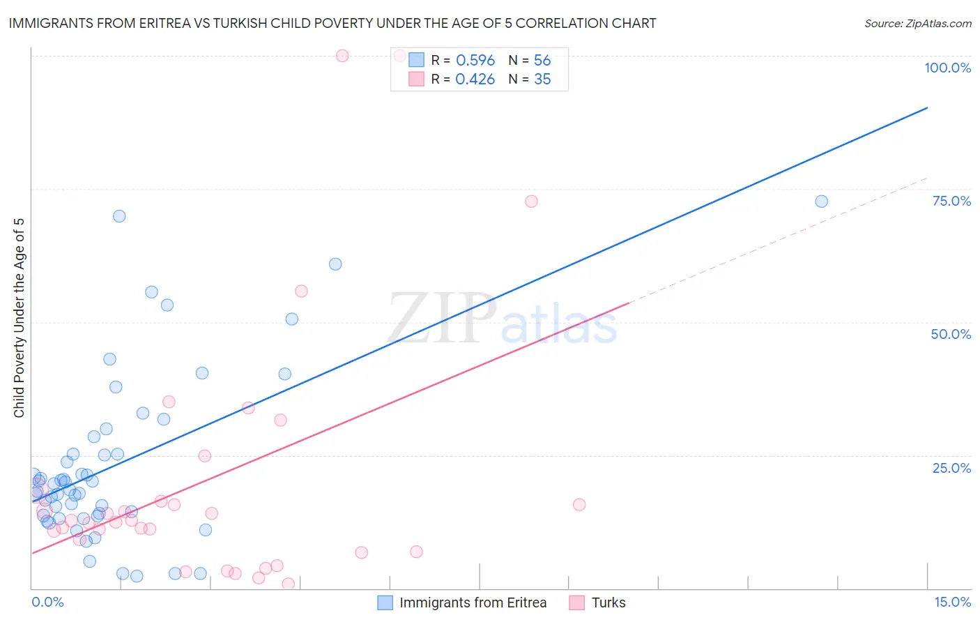 Immigrants from Eritrea vs Turkish Child Poverty Under the Age of 5