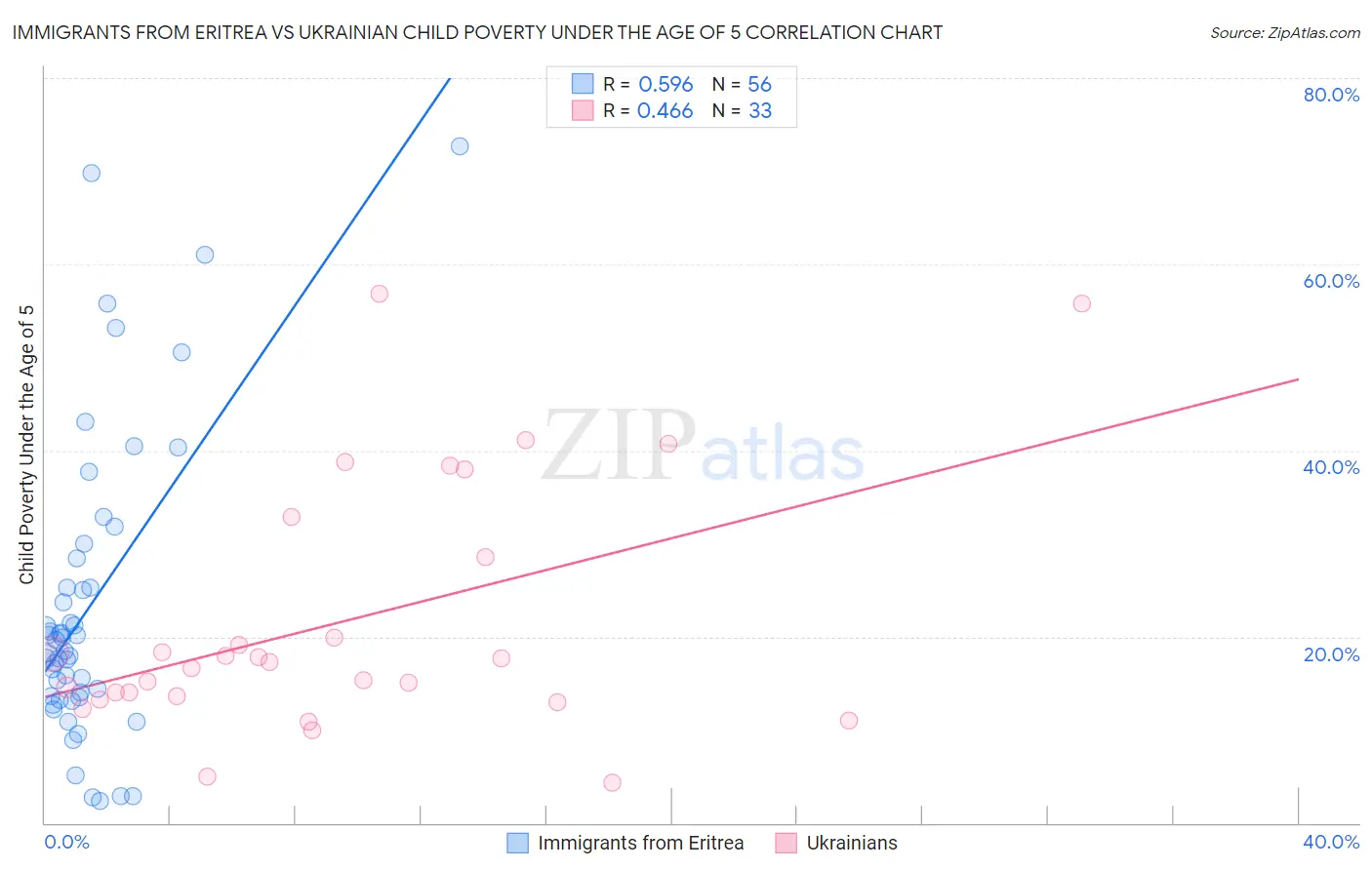 Immigrants from Eritrea vs Ukrainian Child Poverty Under the Age of 5