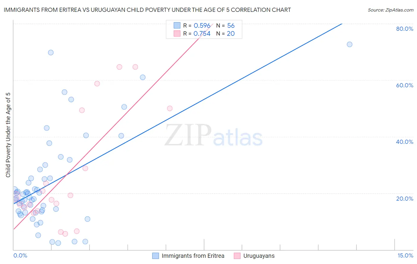 Immigrants from Eritrea vs Uruguayan Child Poverty Under the Age of 5