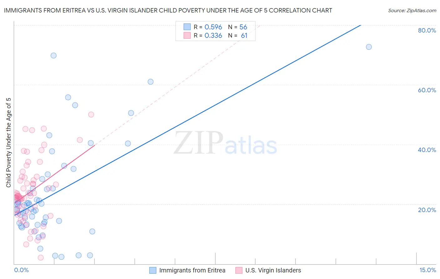 Immigrants from Eritrea vs U.S. Virgin Islander Child Poverty Under the Age of 5