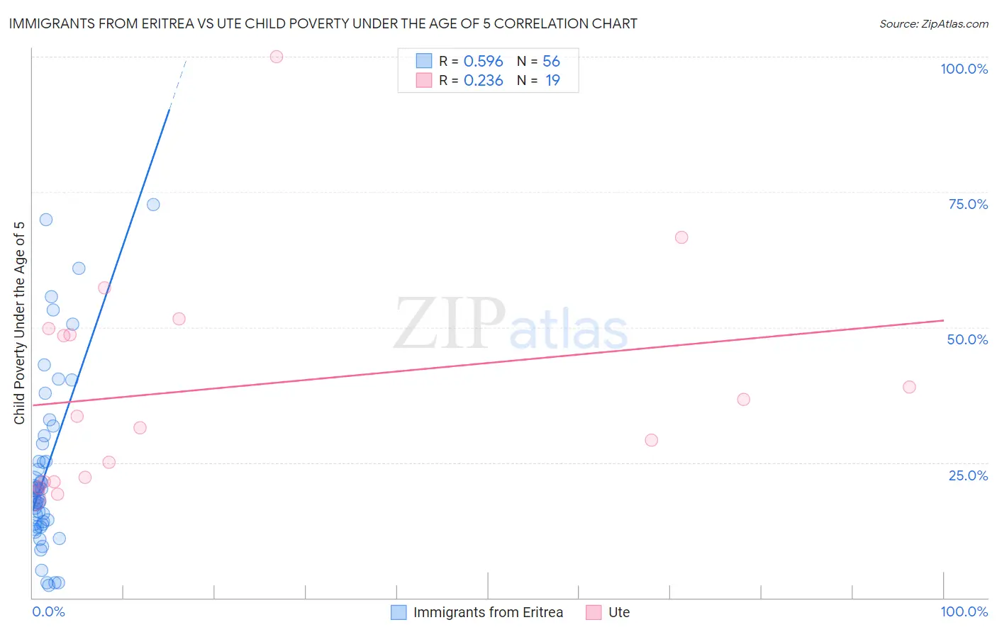 Immigrants from Eritrea vs Ute Child Poverty Under the Age of 5