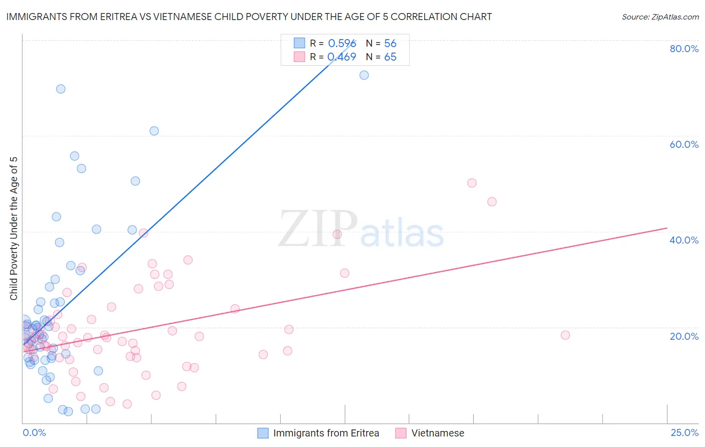 Immigrants from Eritrea vs Vietnamese Child Poverty Under the Age of 5