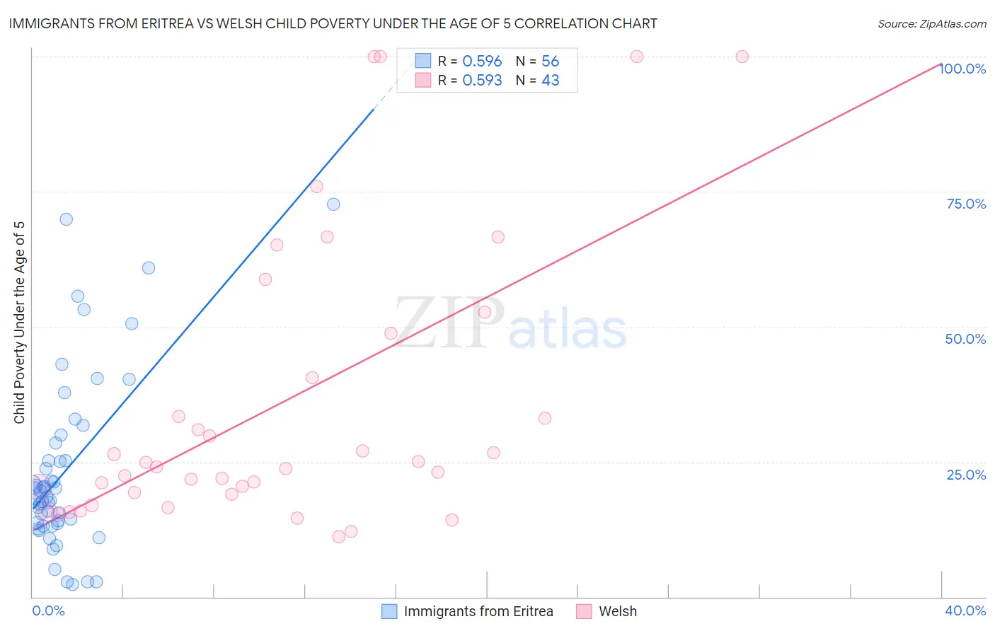 Immigrants from Eritrea vs Welsh Child Poverty Under the Age of 5