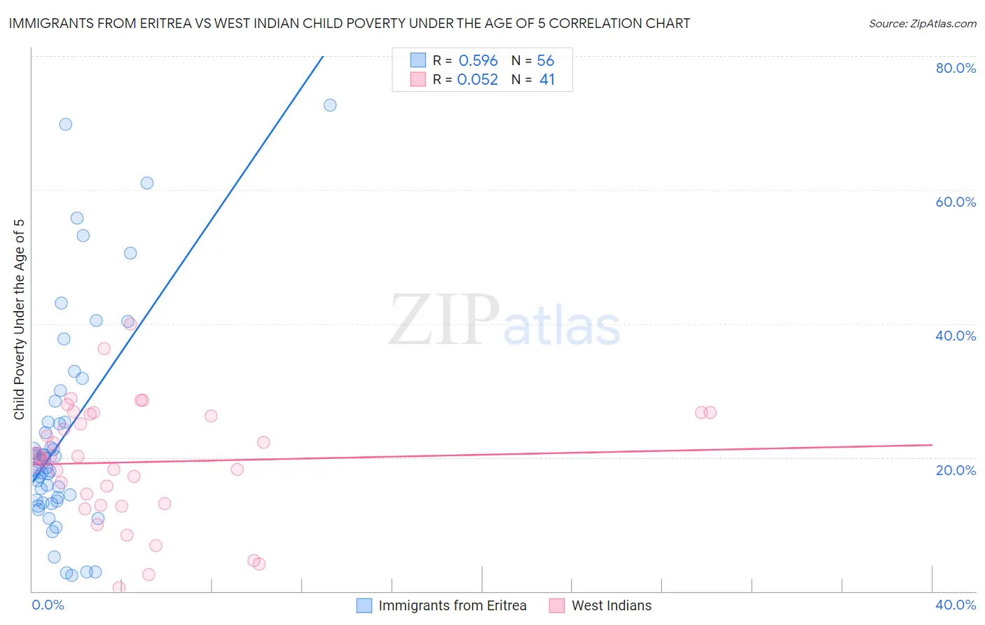 Immigrants from Eritrea vs West Indian Child Poverty Under the Age of 5
