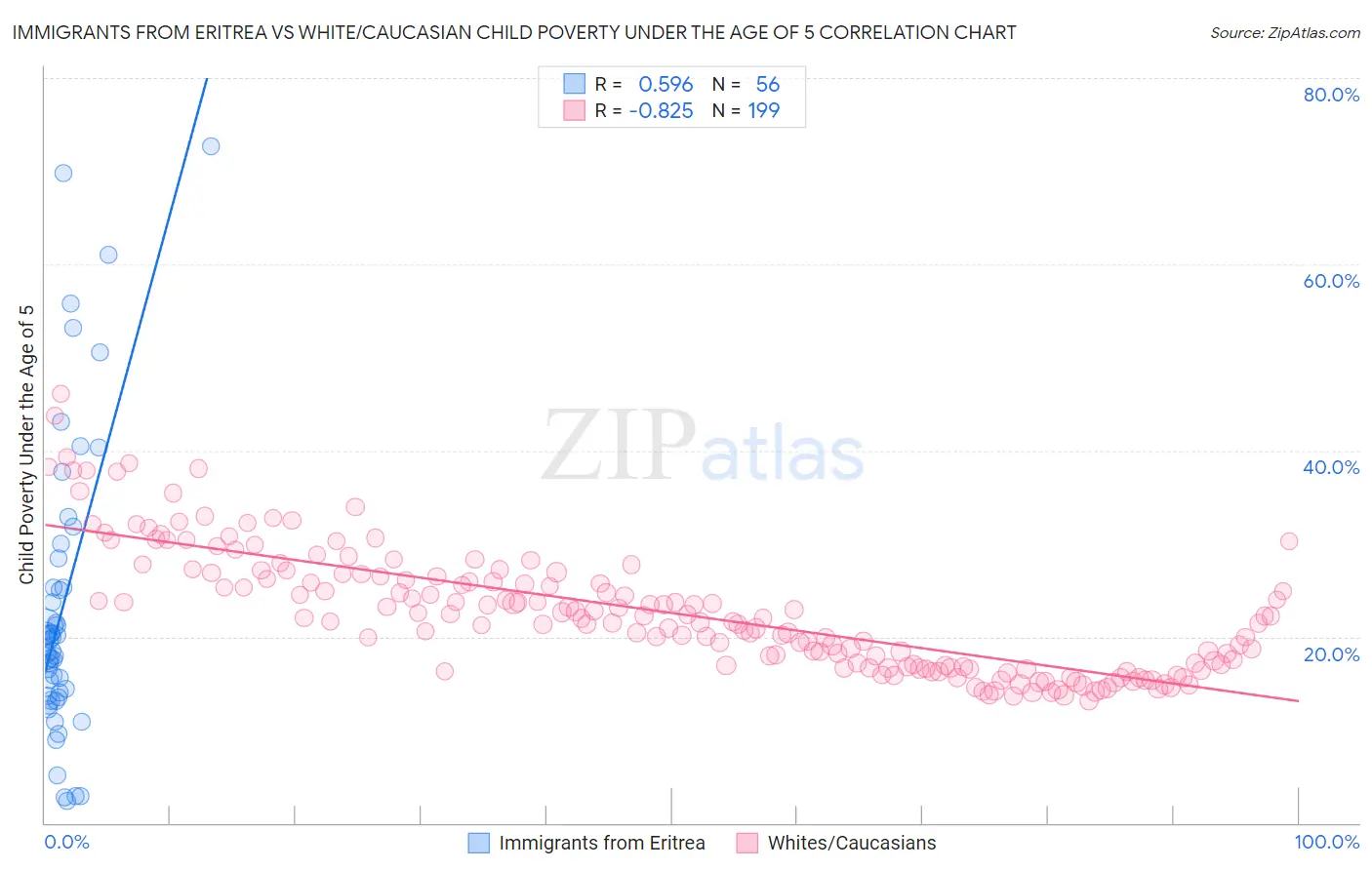 Immigrants from Eritrea vs White/Caucasian Child Poverty Under the Age of 5