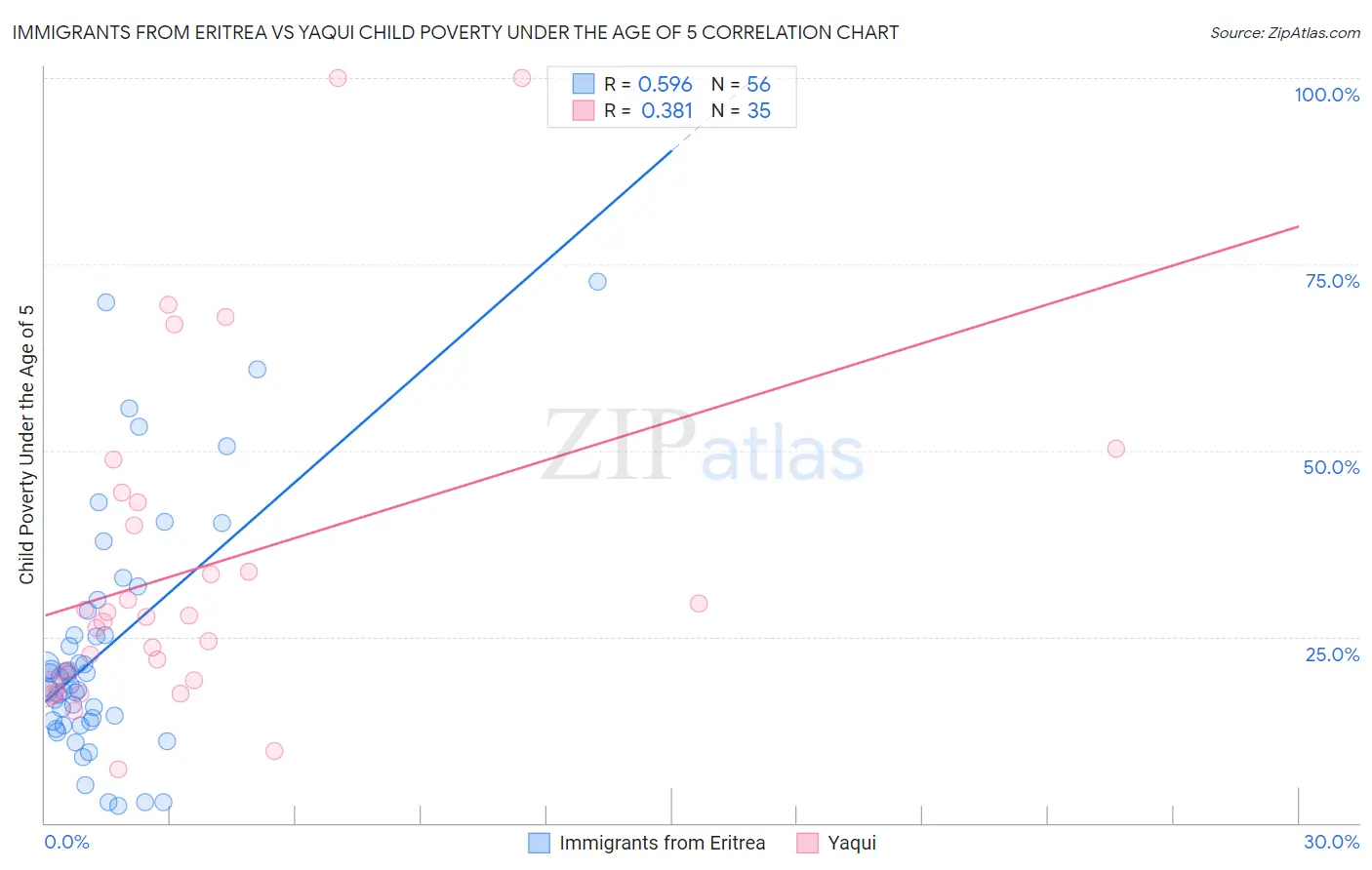 Immigrants from Eritrea vs Yaqui Child Poverty Under the Age of 5