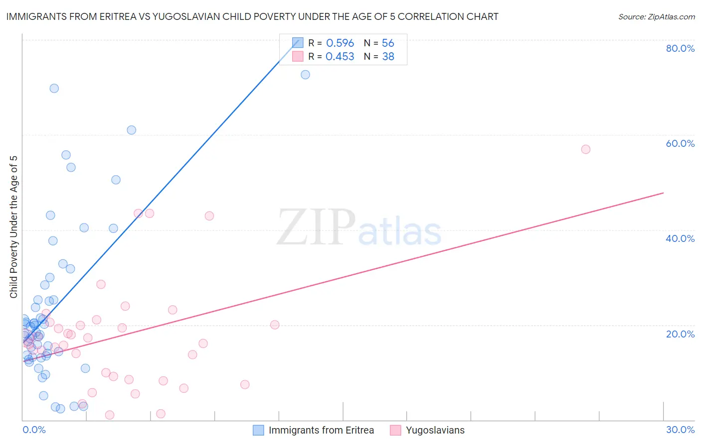 Immigrants from Eritrea vs Yugoslavian Child Poverty Under the Age of 5