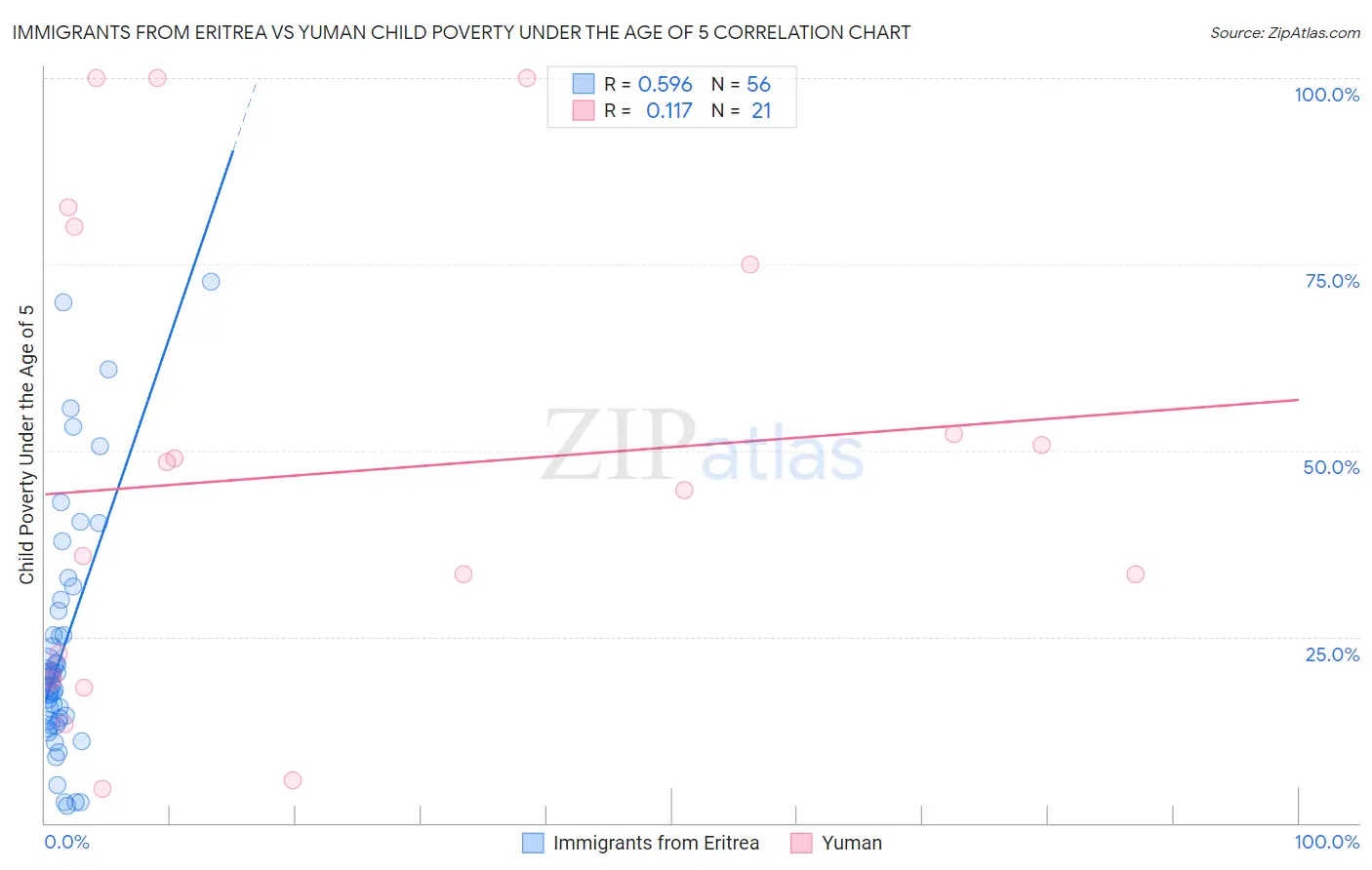 Immigrants from Eritrea vs Yuman Child Poverty Under the Age of 5