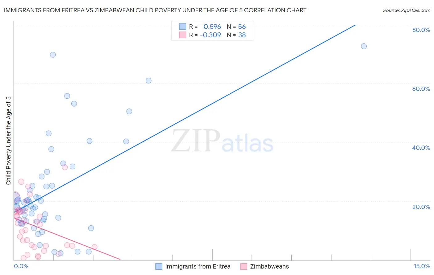 Immigrants from Eritrea vs Zimbabwean Child Poverty Under the Age of 5