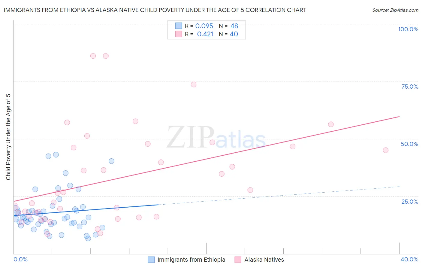Immigrants from Ethiopia vs Alaska Native Child Poverty Under the Age of 5