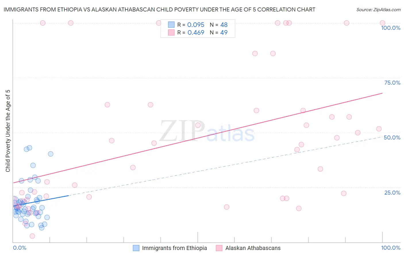 Immigrants from Ethiopia vs Alaskan Athabascan Child Poverty Under the Age of 5