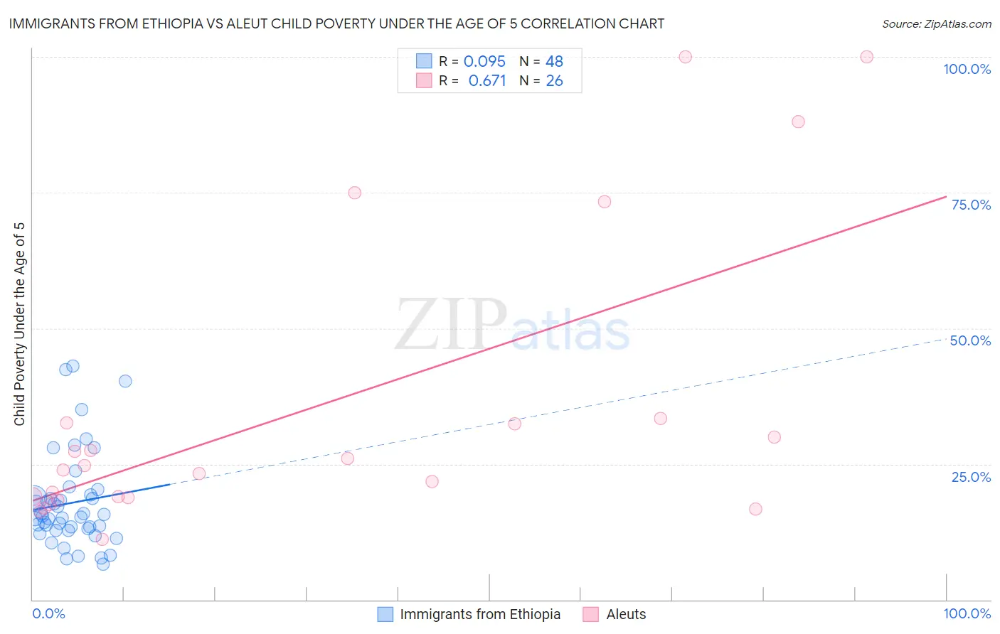 Immigrants from Ethiopia vs Aleut Child Poverty Under the Age of 5