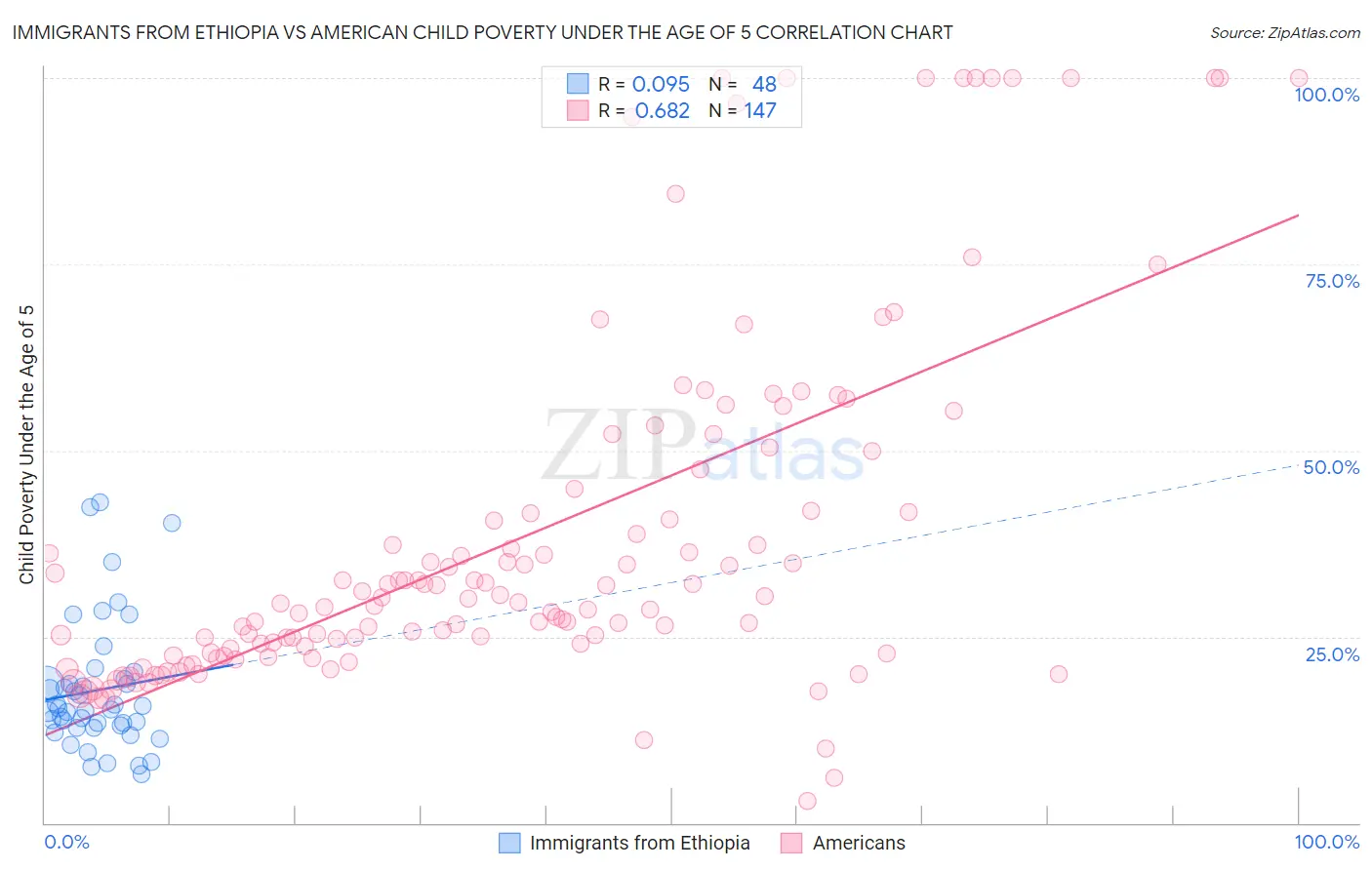 Immigrants from Ethiopia vs American Child Poverty Under the Age of 5