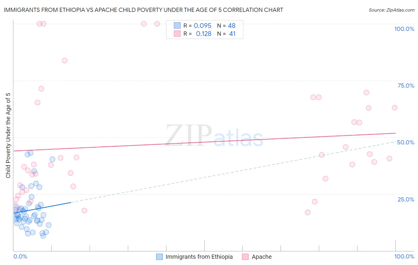 Immigrants from Ethiopia vs Apache Child Poverty Under the Age of 5