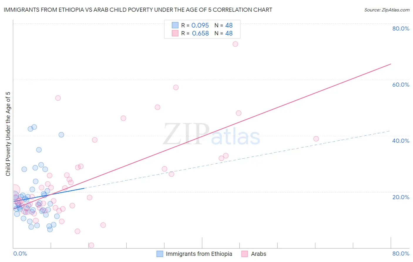 Immigrants from Ethiopia vs Arab Child Poverty Under the Age of 5