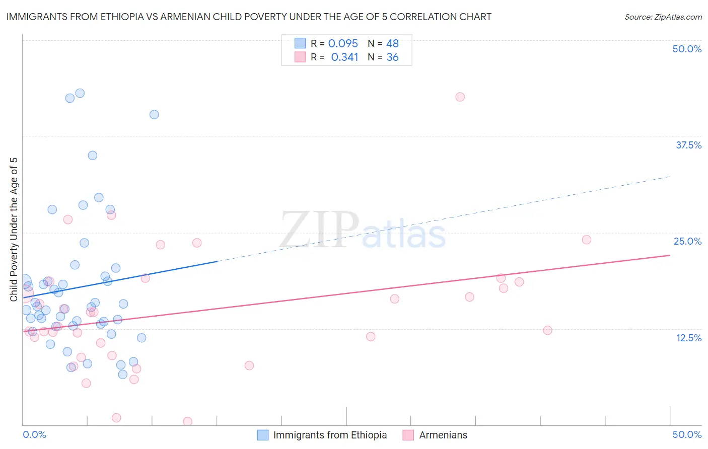 Immigrants from Ethiopia vs Armenian Child Poverty Under the Age of 5