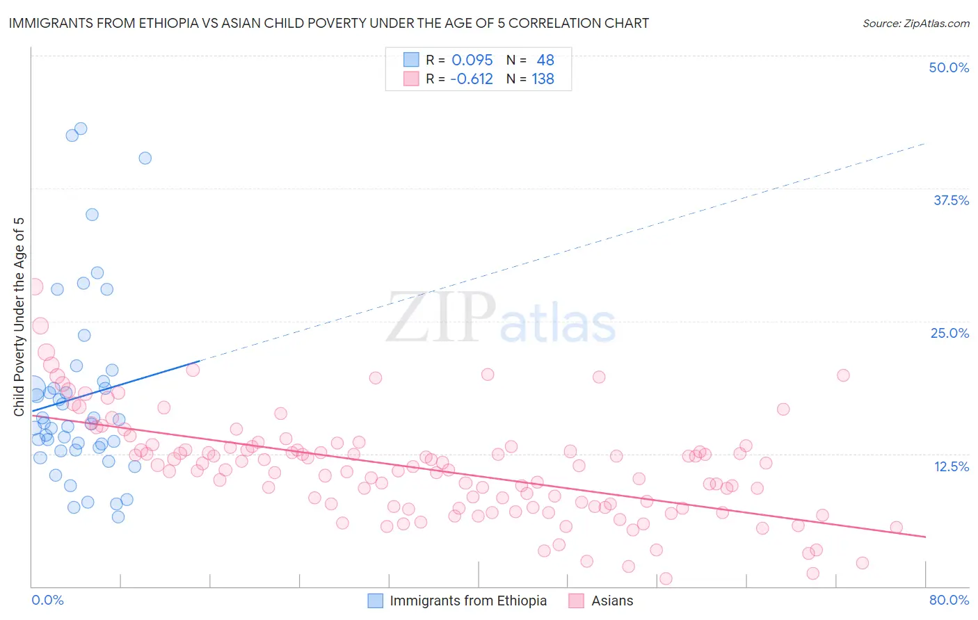 Immigrants from Ethiopia vs Asian Child Poverty Under the Age of 5