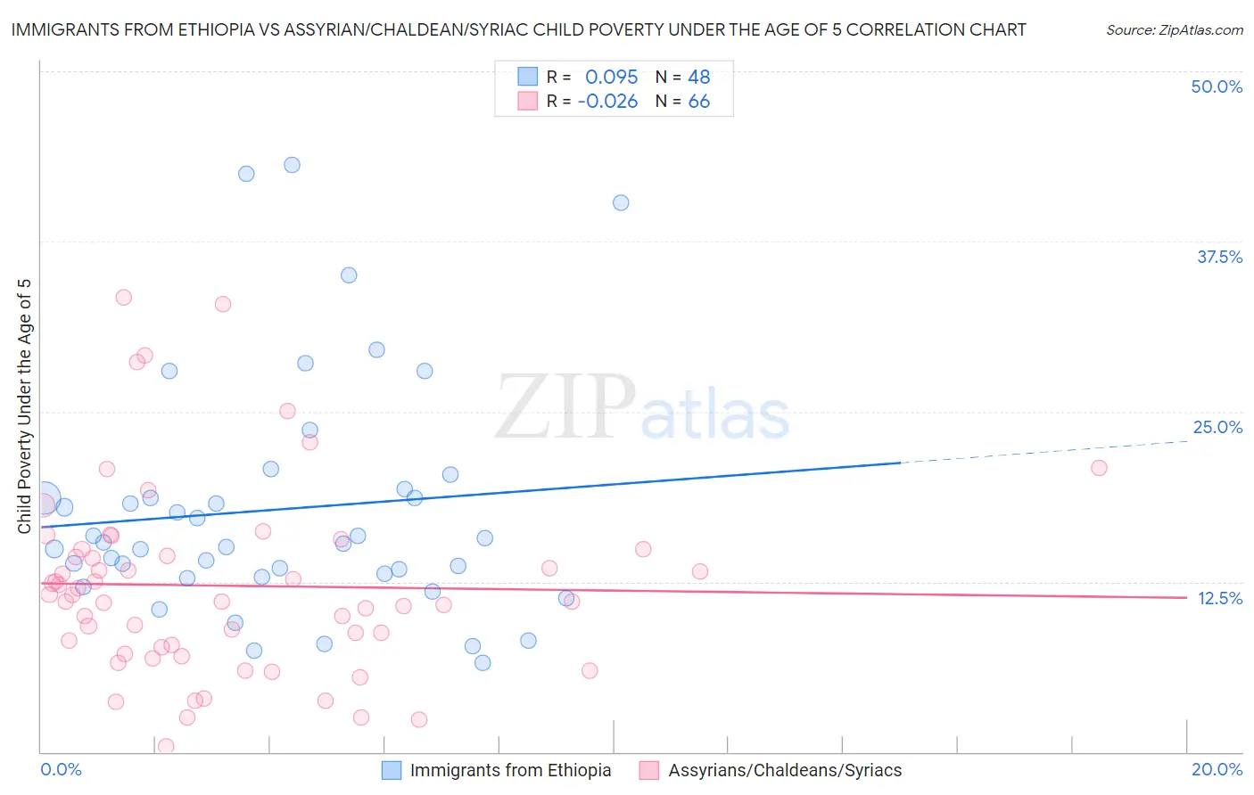 Immigrants from Ethiopia vs Assyrian/Chaldean/Syriac Child Poverty Under the Age of 5