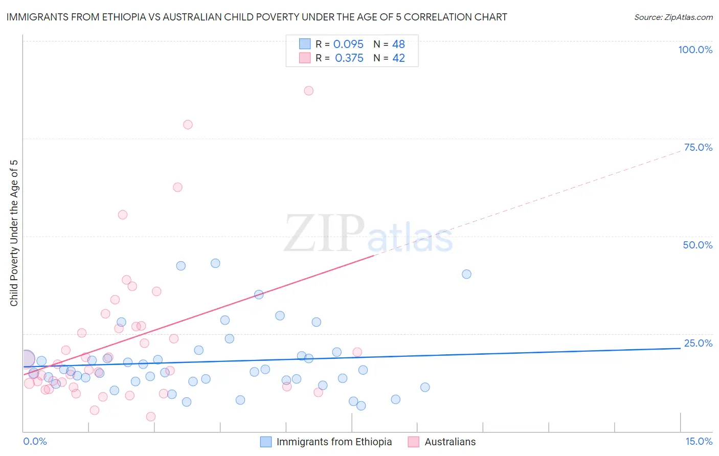 Immigrants from Ethiopia vs Australian Child Poverty Under the Age of 5