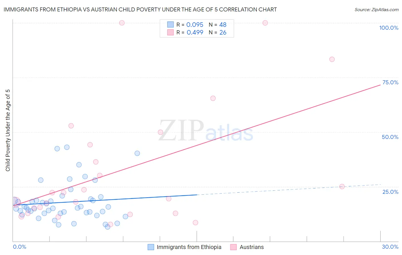 Immigrants from Ethiopia vs Austrian Child Poverty Under the Age of 5