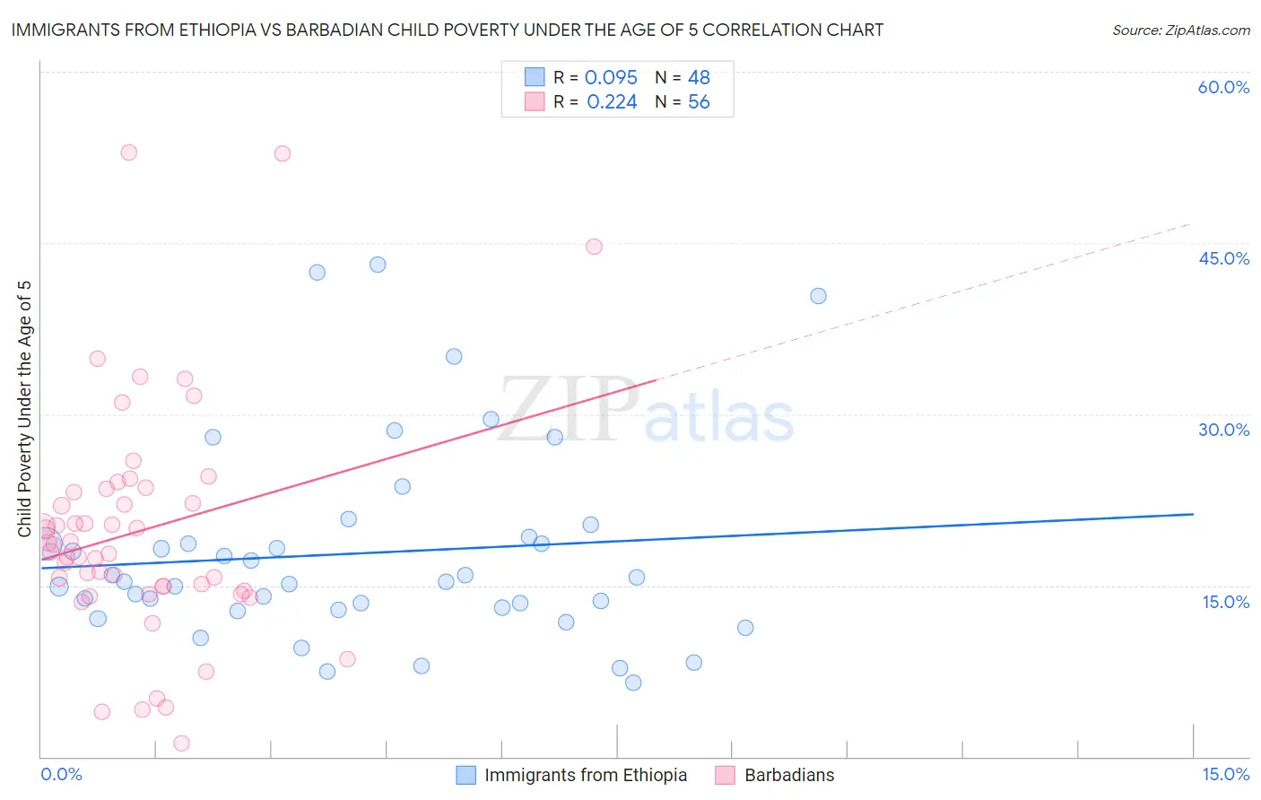 Immigrants from Ethiopia vs Barbadian Child Poverty Under the Age of 5