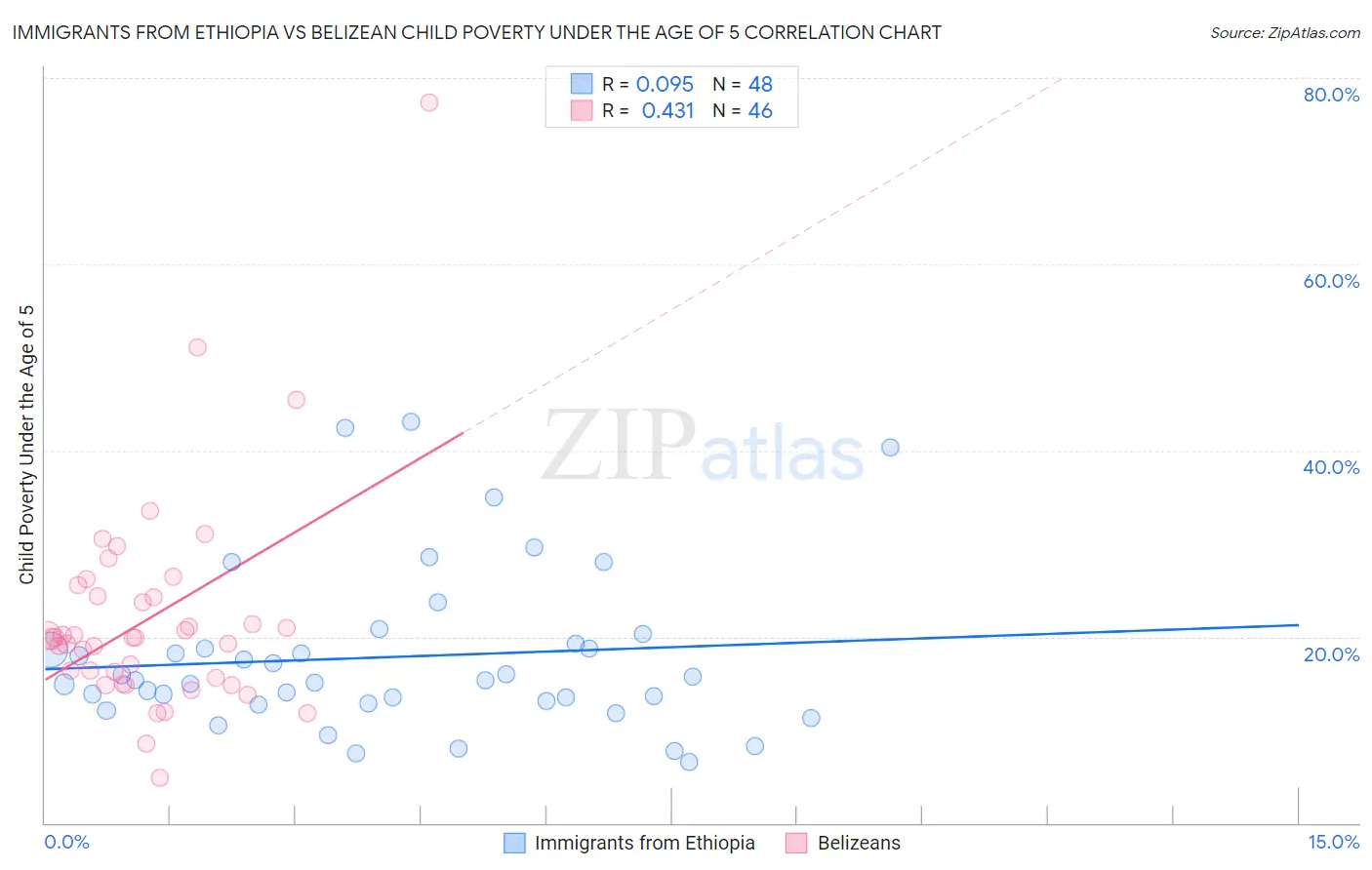 Immigrants from Ethiopia vs Belizean Child Poverty Under the Age of 5