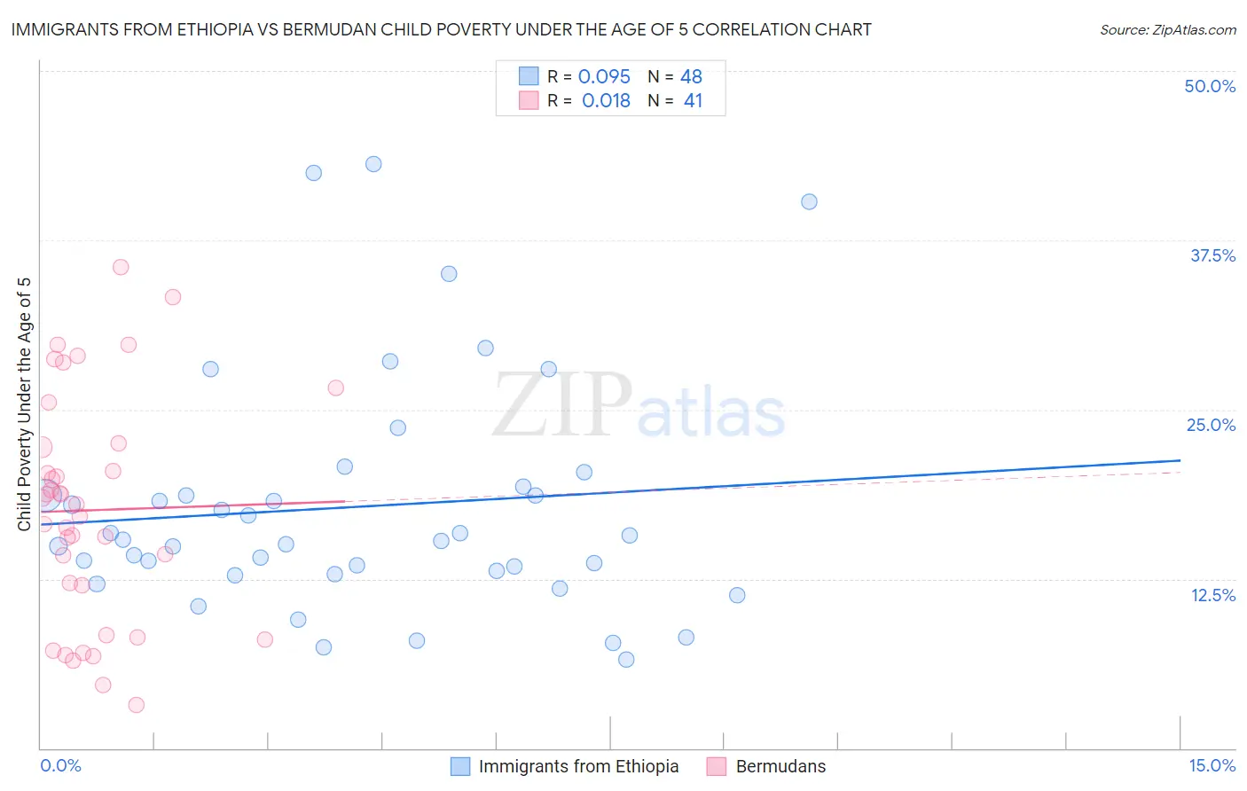 Immigrants from Ethiopia vs Bermudan Child Poverty Under the Age of 5