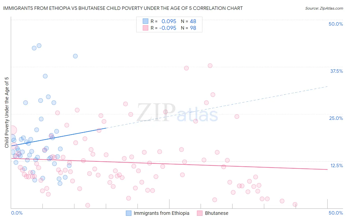 Immigrants from Ethiopia vs Bhutanese Child Poverty Under the Age of 5