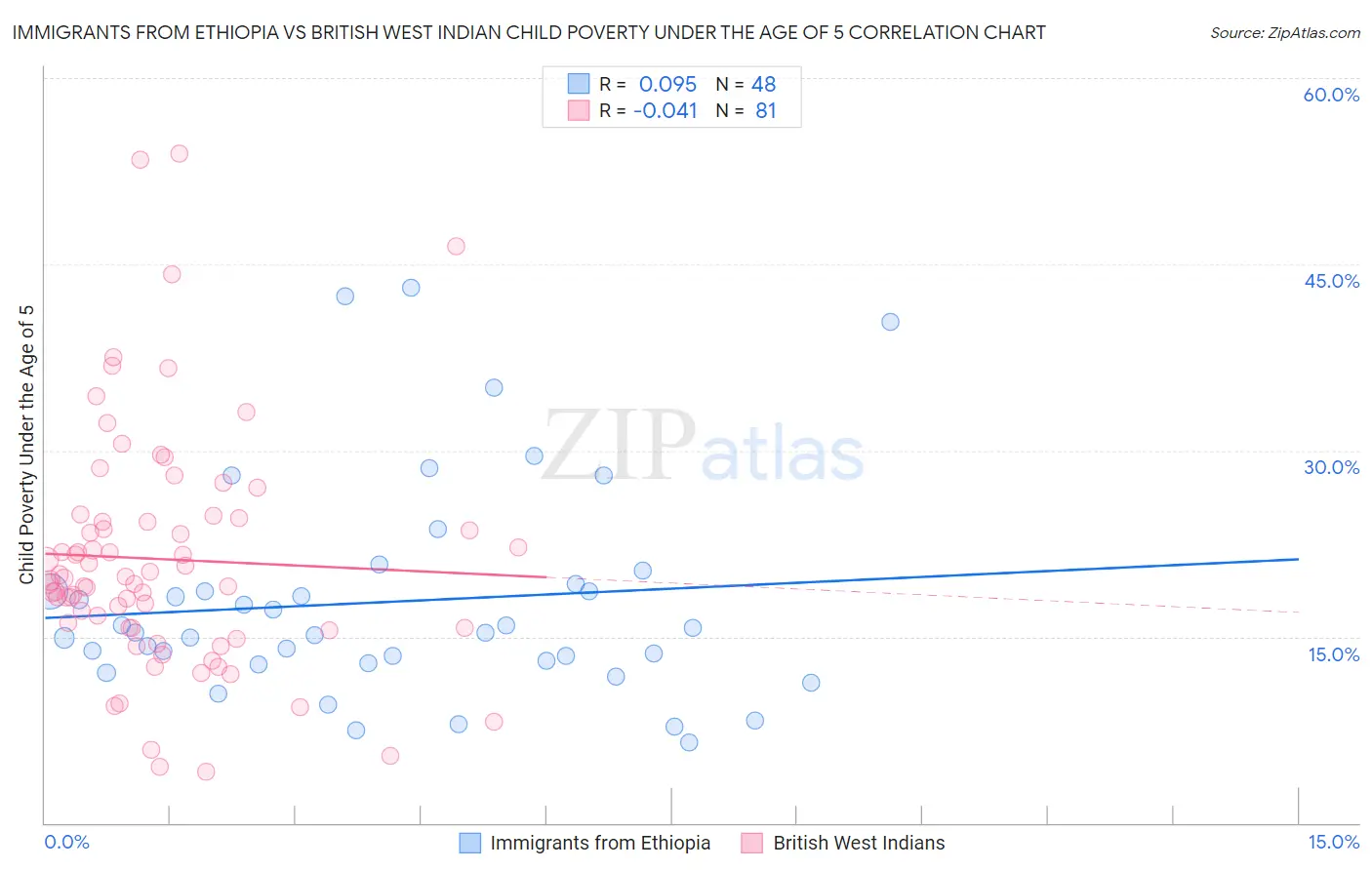 Immigrants from Ethiopia vs British West Indian Child Poverty Under the Age of 5