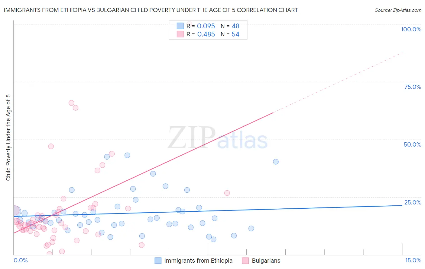 Immigrants from Ethiopia vs Bulgarian Child Poverty Under the Age of 5