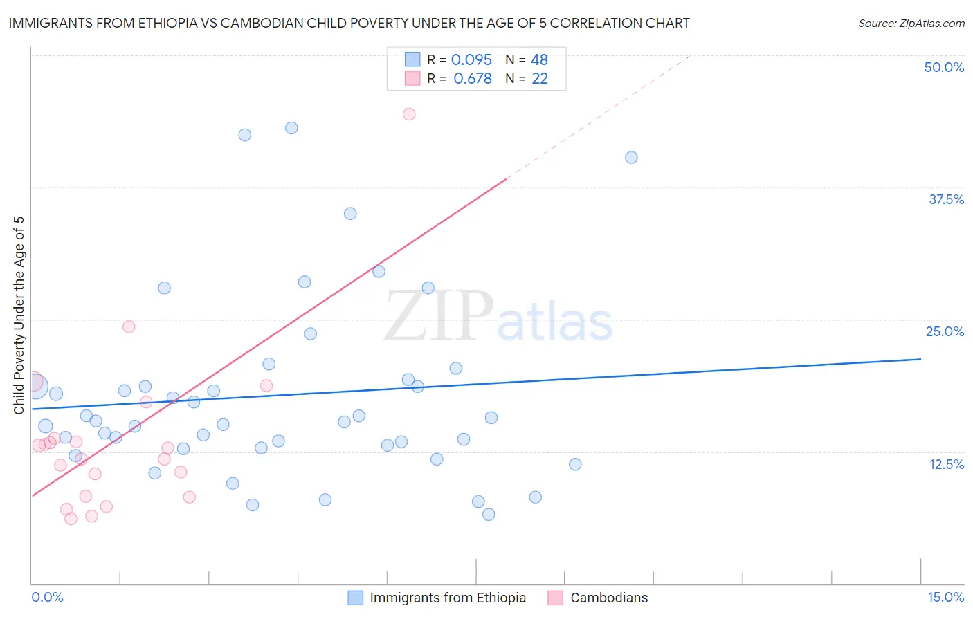 Immigrants from Ethiopia vs Cambodian Child Poverty Under the Age of 5