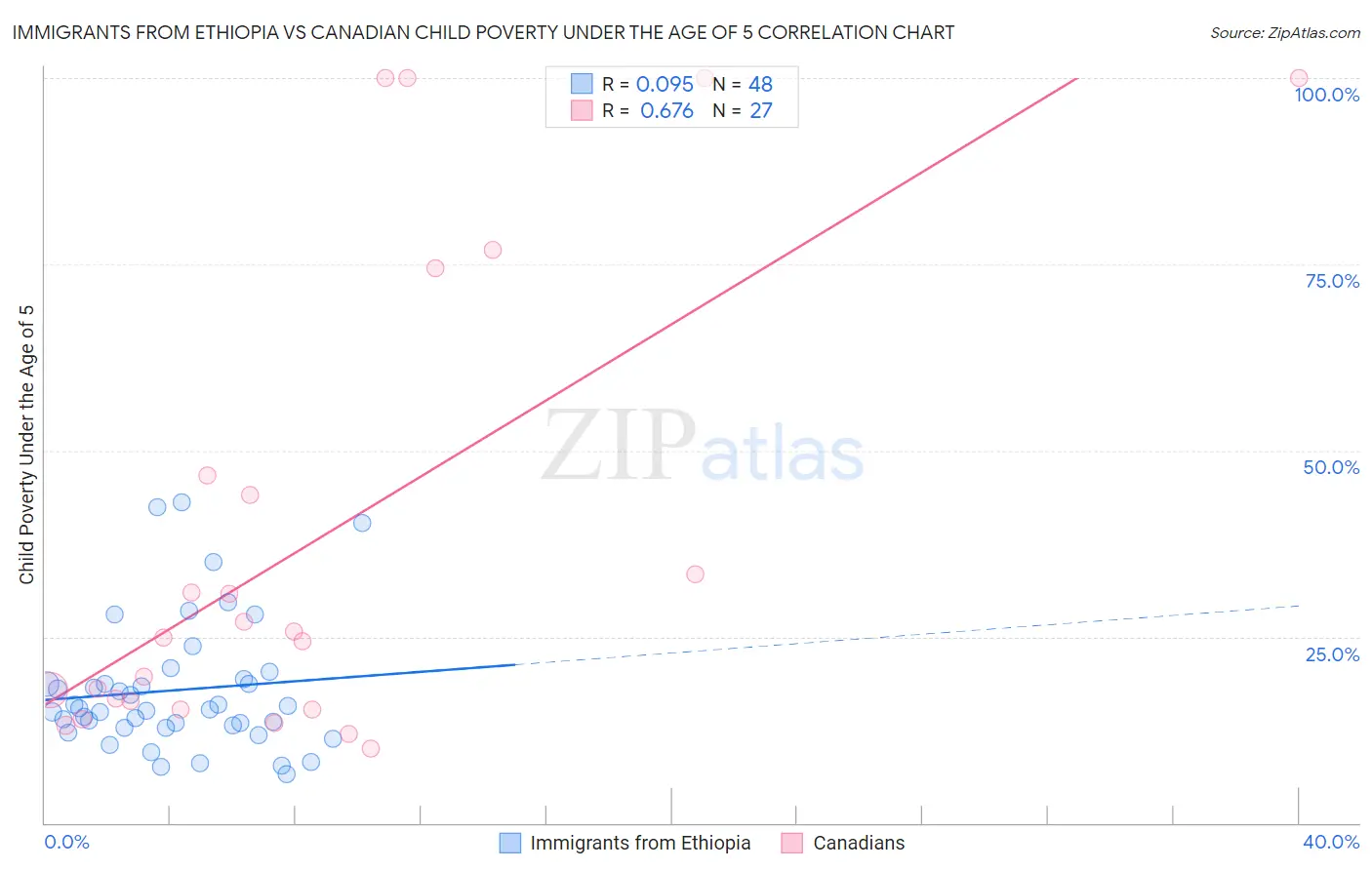 Immigrants from Ethiopia vs Canadian Child Poverty Under the Age of 5