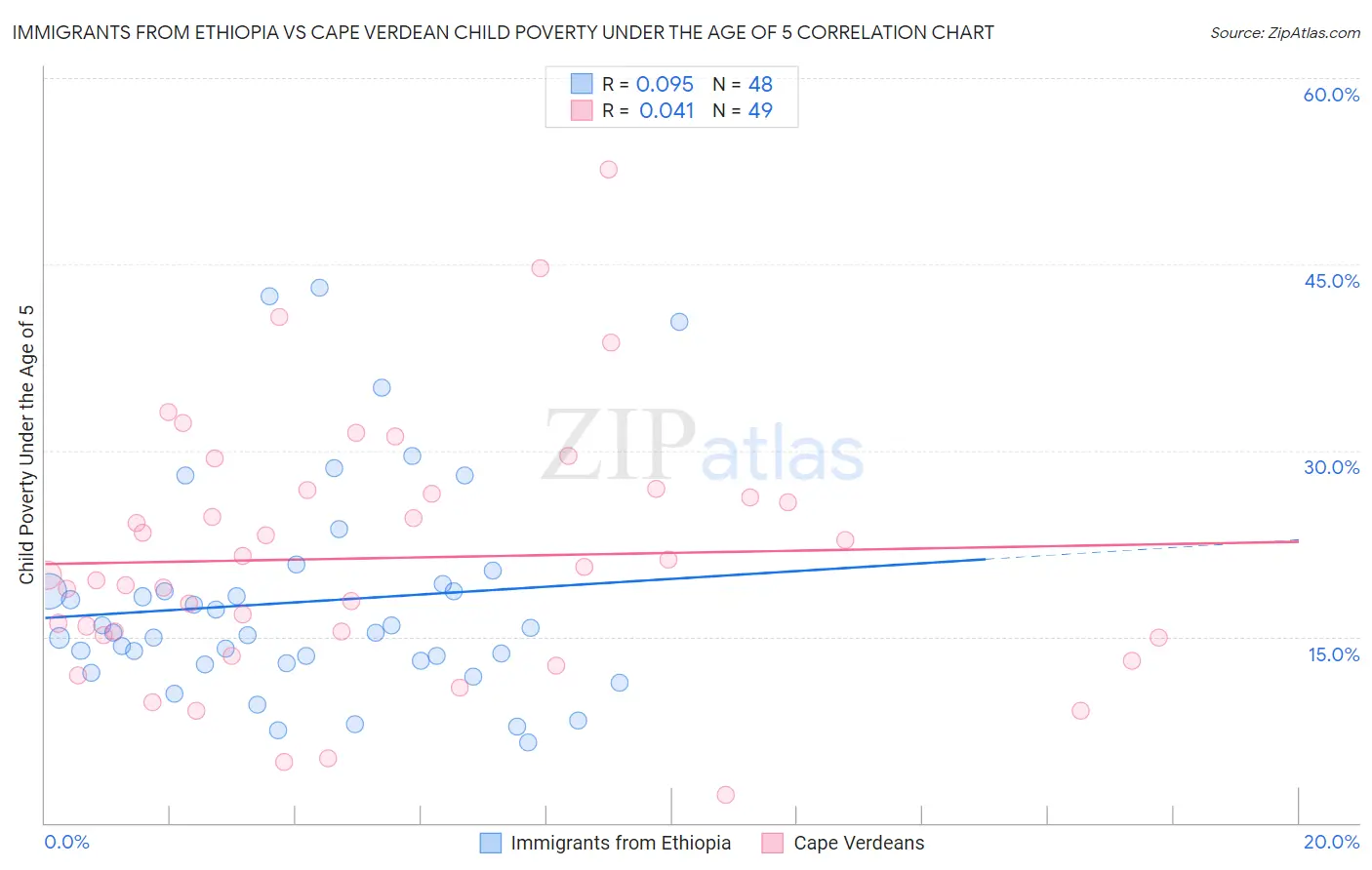 Immigrants from Ethiopia vs Cape Verdean Child Poverty Under the Age of 5