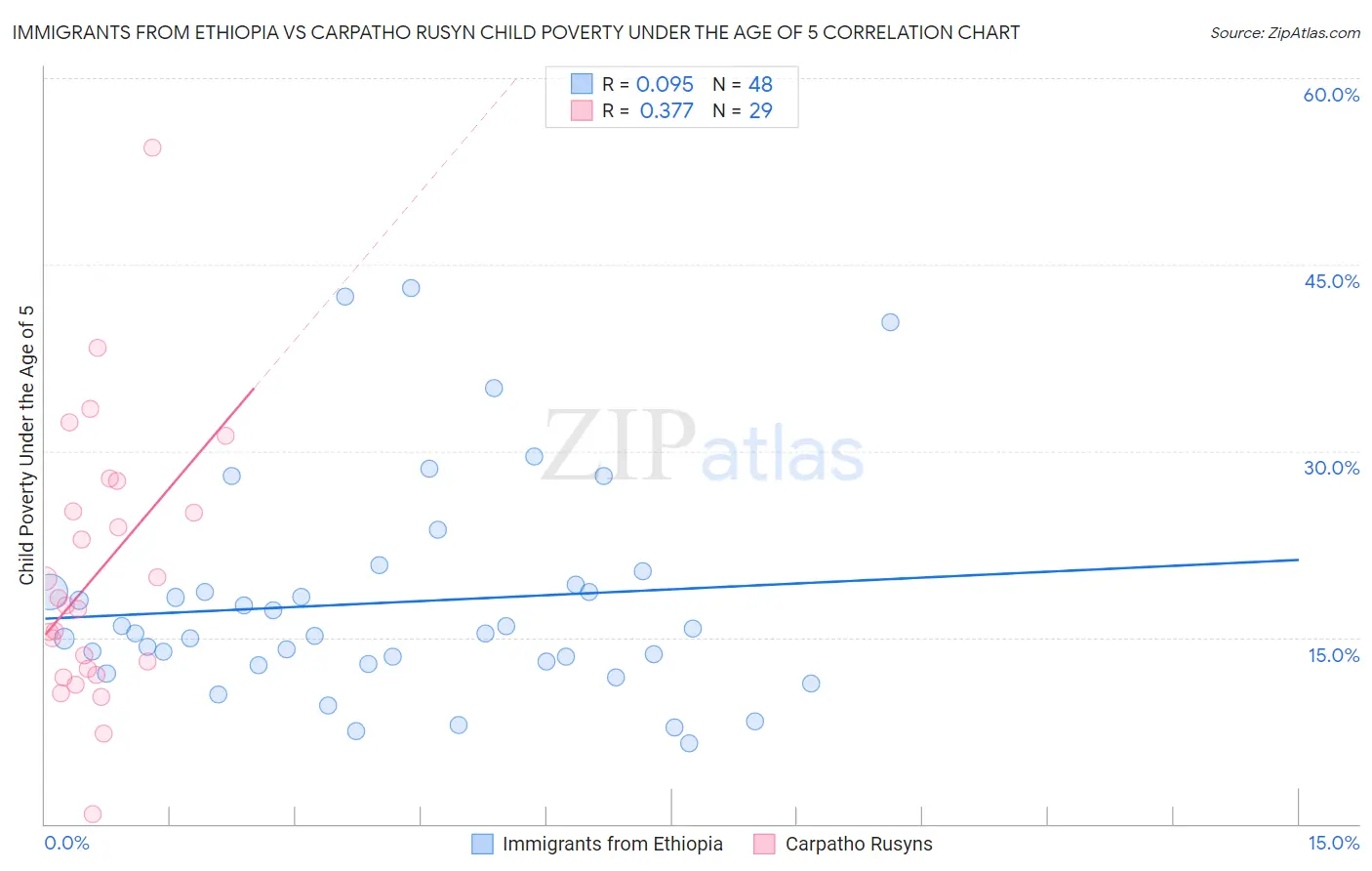 Immigrants from Ethiopia vs Carpatho Rusyn Child Poverty Under the Age of 5