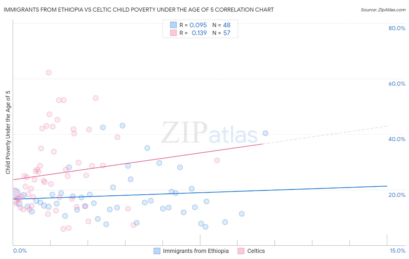 Immigrants from Ethiopia vs Celtic Child Poverty Under the Age of 5