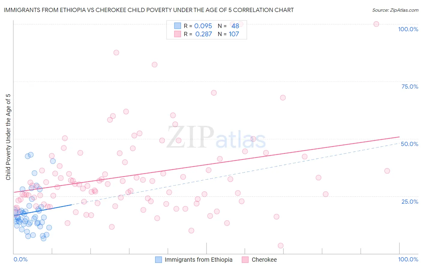 Immigrants from Ethiopia vs Cherokee Child Poverty Under the Age of 5